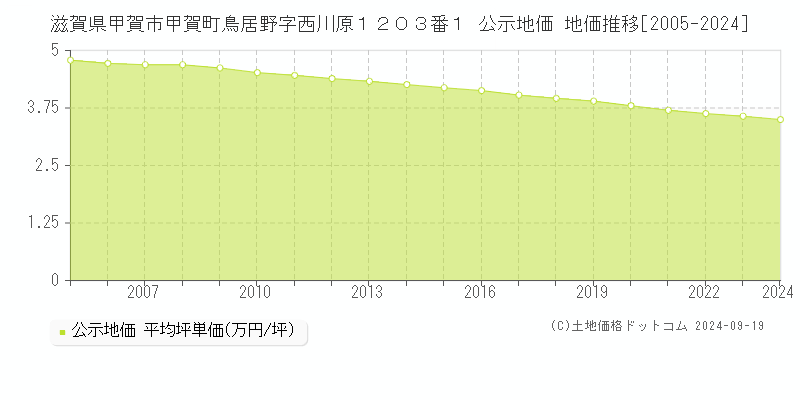 滋賀県甲賀市甲賀町鳥居野字西川原１２０３番１ 公示地価 地価推移[2005-2024]