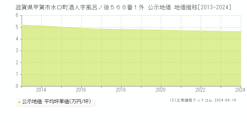 滋賀県甲賀市水口町酒人字風呂ノ後５６８番１外 公示地価 地価推移[2013-2024]