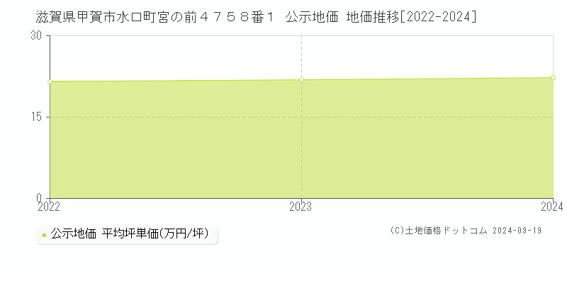 滋賀県甲賀市水口町宮の前４７５８番１ 公示地価 地価推移[2022-2024]