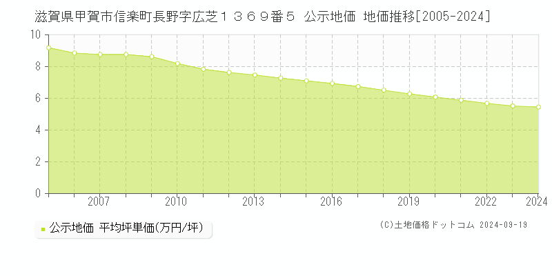 滋賀県甲賀市信楽町長野字広芝１３６９番５ 公示地価 地価推移[2005-2024]