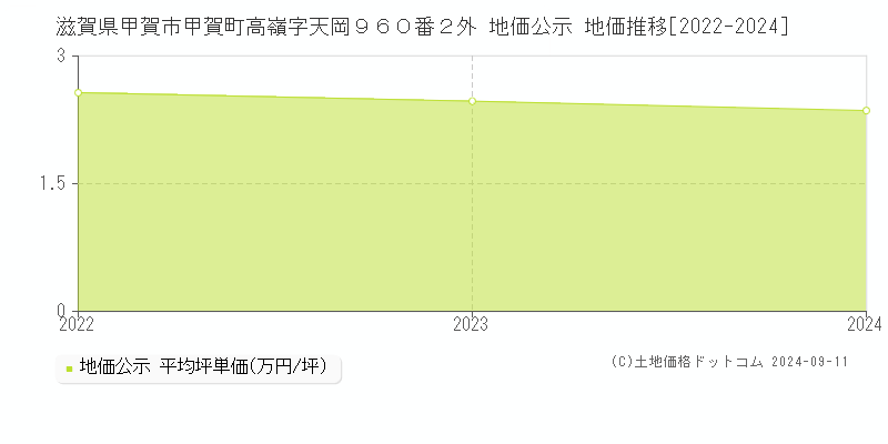 滋賀県甲賀市甲賀町高嶺字天岡９６０番２外 地価公示 地価推移[2022-2024]