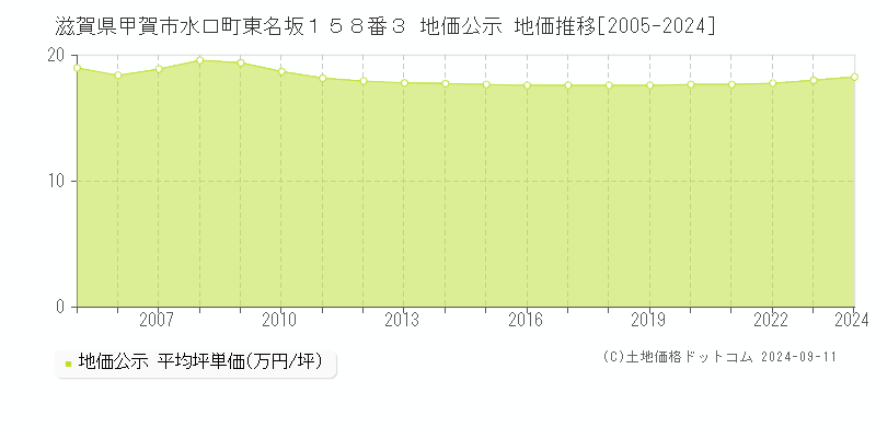 滋賀県甲賀市水口町東名坂１５８番３ 地価公示 地価推移[2005-2024]