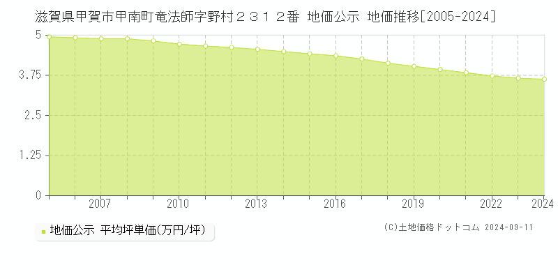 滋賀県甲賀市甲南町竜法師字野村２３１２番 地価公示 地価推移[2005-2024]