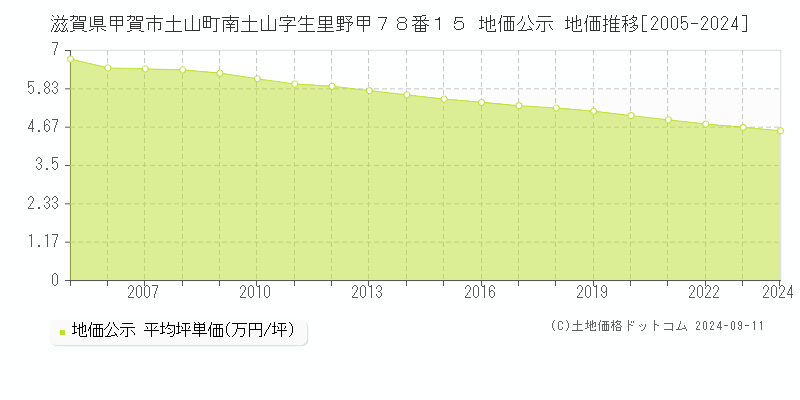 滋賀県甲賀市土山町南土山字生里野甲７８番１５ 地価公示 地価推移[2005-2024]