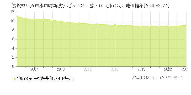 滋賀県甲賀市水口町新城字北沢６２５番３９ 公示地価 地価推移[2005-2024]