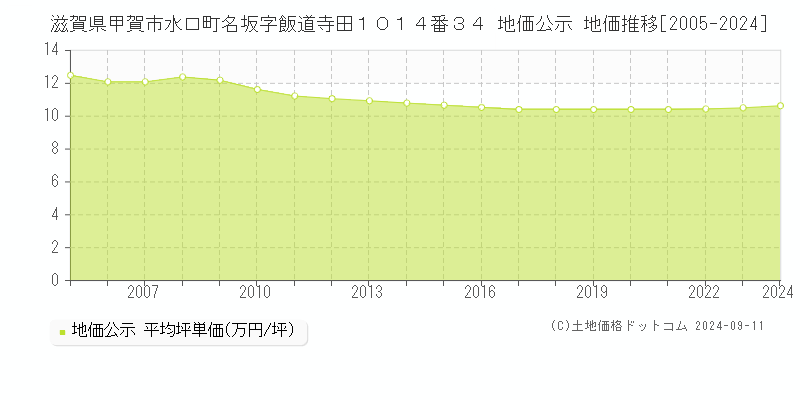 滋賀県甲賀市水口町名坂字飯道寺田１０１４番３４ 地価公示 地価推移[2005-2024]