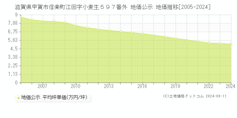 滋賀県甲賀市信楽町江田字小麦生５９７番外 地価公示 地価推移[2005-2024]