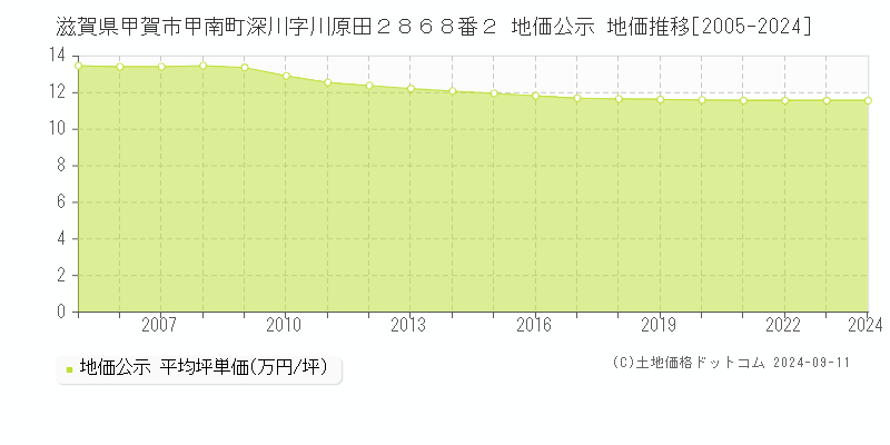 滋賀県甲賀市甲南町深川字川原田２８６８番２ 公示地価 地価推移[2005-2024]