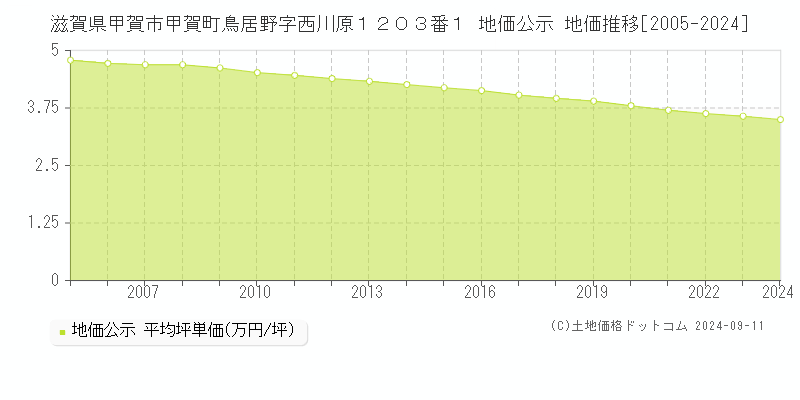 滋賀県甲賀市甲賀町鳥居野字西川原１２０３番１ 地価公示 地価推移[2005-2024]