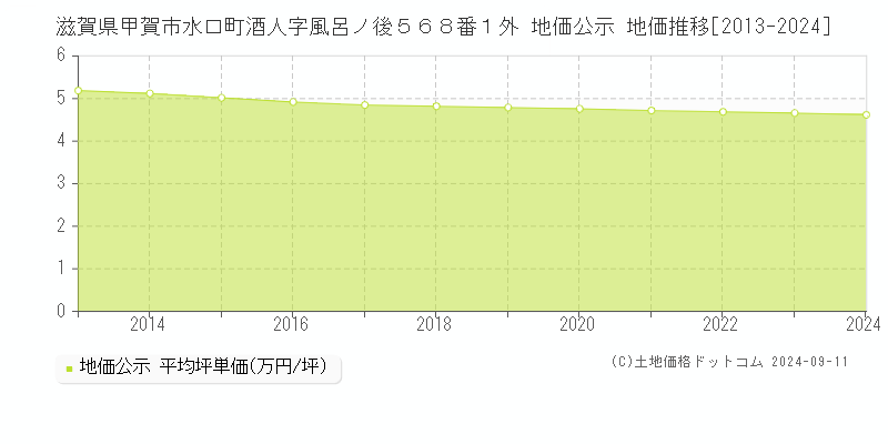 滋賀県甲賀市水口町酒人字風呂ノ後５６８番１外 公示地価 地価推移[2013-2024]