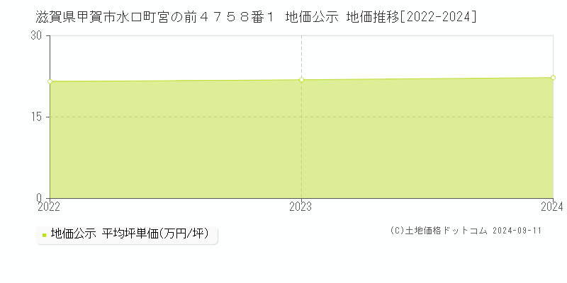 滋賀県甲賀市水口町宮の前４７５８番１ 公示地価 地価推移[2022-2024]