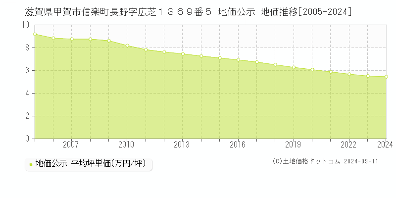 滋賀県甲賀市信楽町長野字広芝１３６９番５ 地価公示 地価推移[2005-2024]