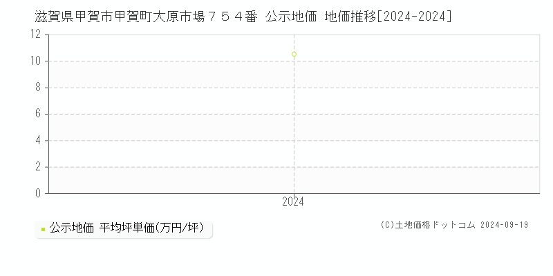 滋賀県甲賀市甲賀町大原市場７５４番 公示地価 地価推移[2024-2024]