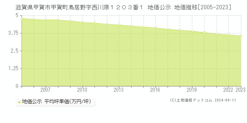 滋賀県甲賀市甲賀町鳥居野字西川原１２０３番１ 公示地価 地価推移[2005-2024]