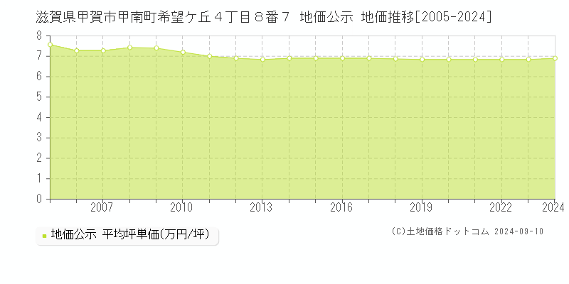 滋賀県甲賀市甲南町希望ケ丘４丁目８番７ 公示地価 地価推移[2005-2024]