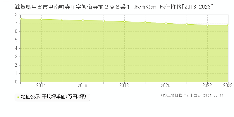 滋賀県甲賀市甲南町寺庄字飯道寺前３９８番１ 地価公示 地価推移[2013-2023]