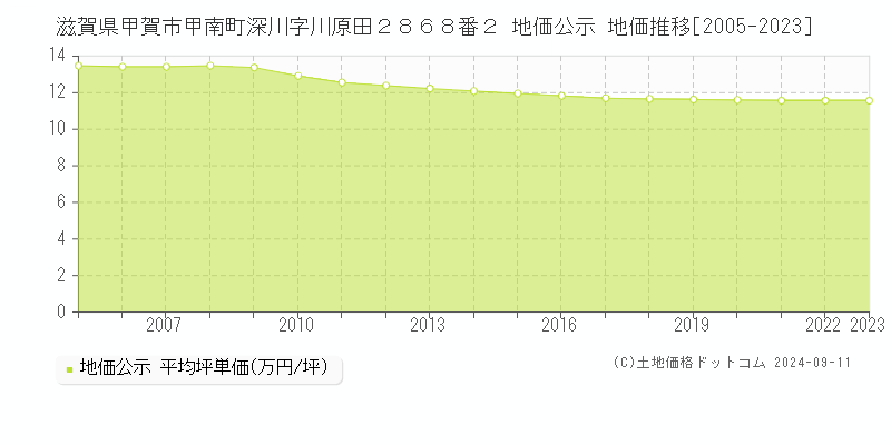 滋賀県甲賀市甲南町深川字川原田２８６８番２ 地価公示 地価推移[2005-2023]