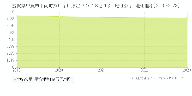 滋賀県甲賀市甲南町深川字川原出２０９８番１外 地価公示 地価推移[2019-2023]