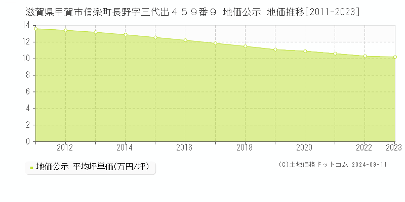 滋賀県甲賀市信楽町長野字三代出４５９番９ 地価公示 地価推移[2011-2023]