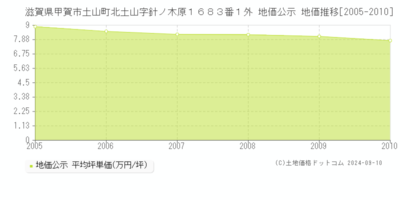 滋賀県甲賀市土山町北土山字針ノ木原１６８３番１外 公示地価 地価推移[2005-2010]