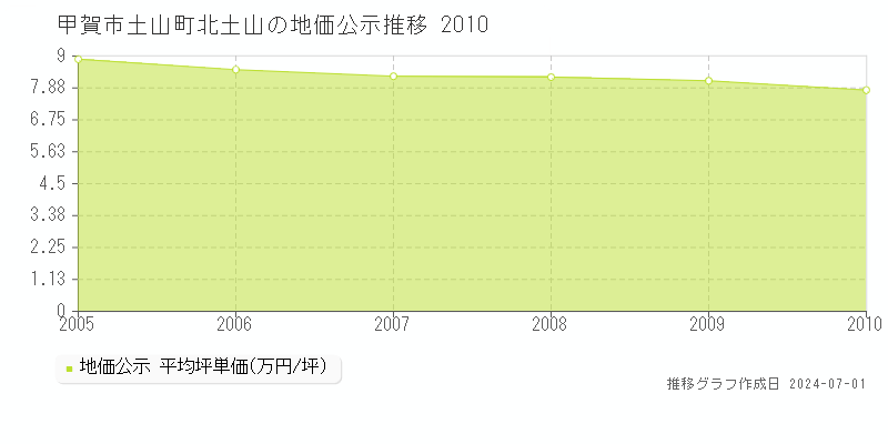 甲賀市土山町北土山の地価公示推移グラフ 