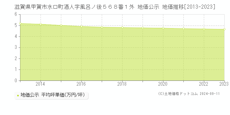 滋賀県甲賀市水口町酒人字風呂ノ後５６８番１外 地価公示 地価推移[2013-2023]