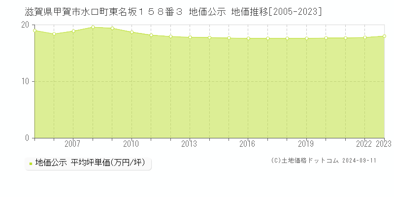 滋賀県甲賀市水口町東名坂１５８番３ 地価公示 地価推移[2005-2023]