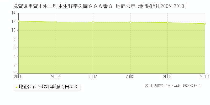 滋賀県甲賀市水口町虫生野字久岡９９６番３ 地価公示 地価推移[2005-2010]