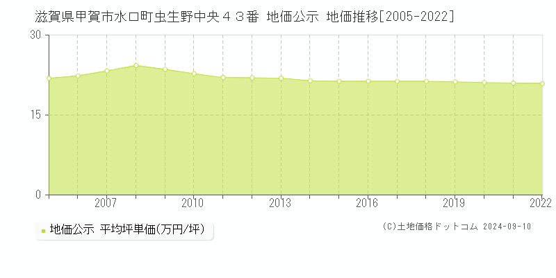 滋賀県甲賀市水口町虫生野中央４３番 公示地価 地価推移[2005-2022]