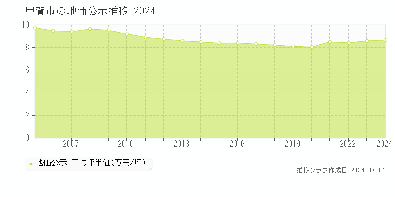 甲賀市全域の地価公示推移グラフ 