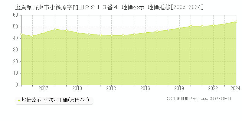 滋賀県野洲市小篠原字門田２２１３番４ 地価公示 地価推移[2005-2024]