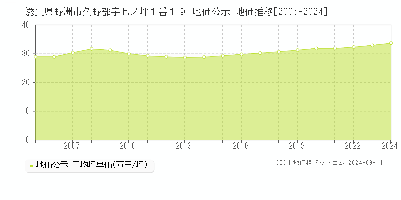 滋賀県野洲市久野部字七ノ坪１番１９ 地価公示 地価推移[2005-2024]