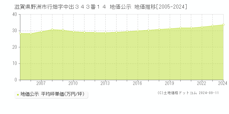 滋賀県野洲市行畑字中出３４３番１４ 地価公示 地価推移[2005-2024]