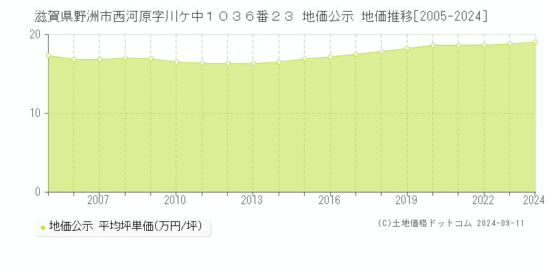 滋賀県野洲市西河原字川ケ中１０３６番２３ 地価公示 地価推移[2005-2024]