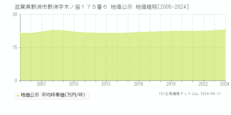 滋賀県野洲市野洲字木ノ座１７５番６ 地価公示 地価推移[2005-2024]