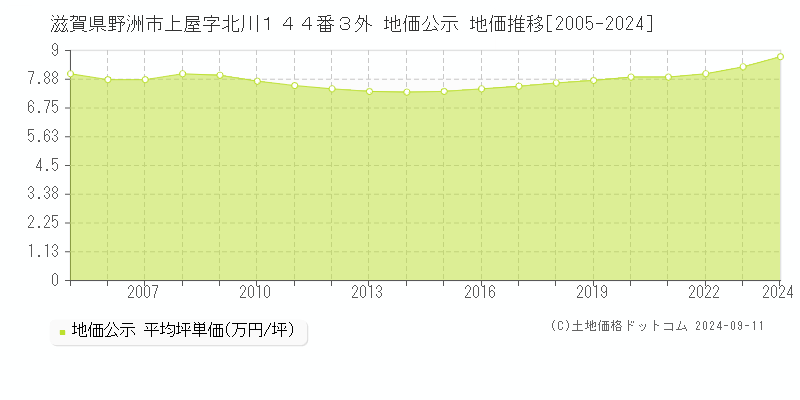 滋賀県野洲市上屋字北川１４４番３外 地価公示 地価推移[2005-2024]