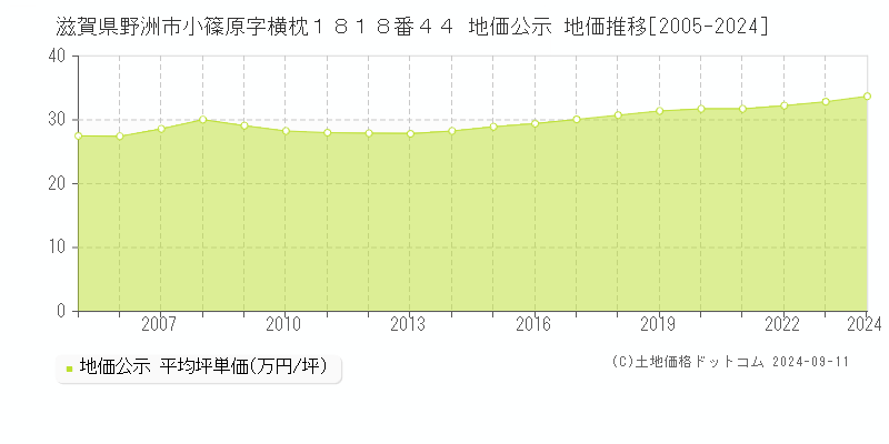 滋賀県野洲市小篠原字横枕１８１８番４４ 地価公示 地価推移[2005-2024]