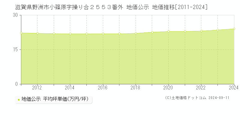 滋賀県野洲市小篠原字操り合２５５３番外 地価公示 地価推移[2011-2024]