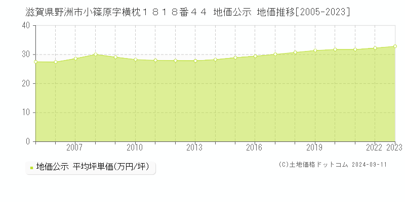 滋賀県野洲市小篠原字横枕１８１８番４４ 公示地価 地価推移[2005-2024]