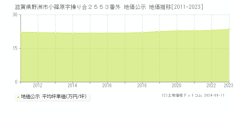 滋賀県野洲市小篠原字操り合２５５３番外 公示地価 地価推移[2011-2024]