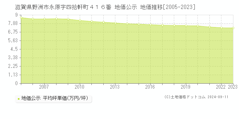 滋賀県野洲市永原字四拾軒町４１６番 地価公示 地価推移[2005-2023]