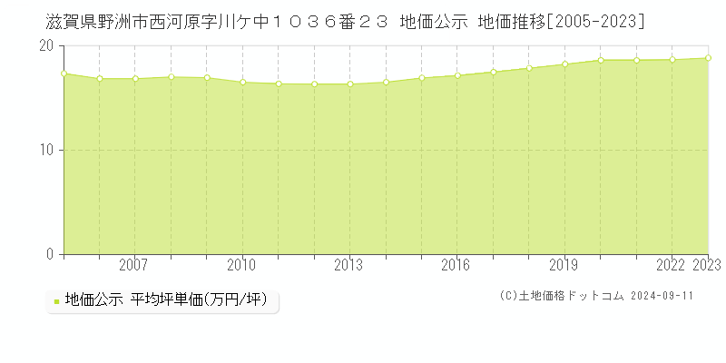 滋賀県野洲市西河原字川ケ中１０３６番２３ 地価公示 地価推移[2005-2023]