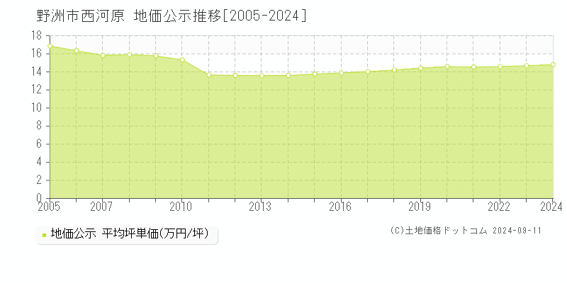 西河原(野洲市)の公示地価推移グラフ(坪単価)[2005-2024年]