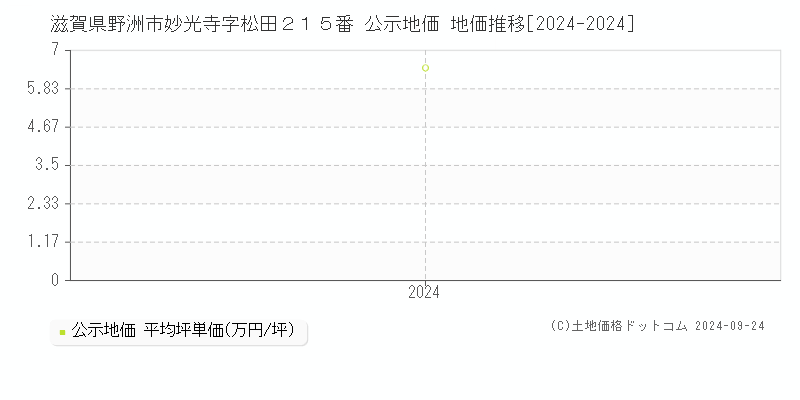 滋賀県野洲市妙光寺字松田２１５番 公示地価 地価推移[2024-2024]