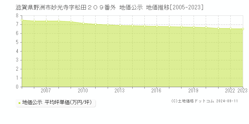 滋賀県野洲市妙光寺字松田２０９番外 地価公示 地価推移[2005-2023]