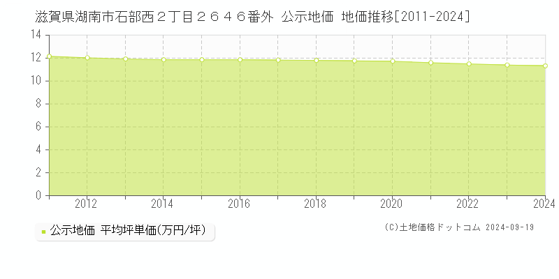 滋賀県湖南市石部西２丁目２６４６番外 公示地価 地価推移[2011-2024]