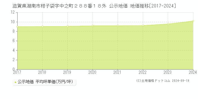 滋賀県湖南市柑子袋字中之町２８８番１８外 公示地価 地価推移[2017-2024]