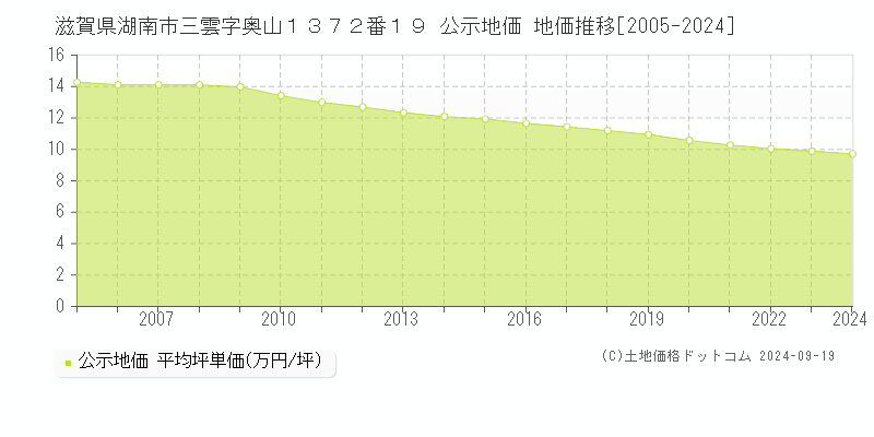 滋賀県湖南市三雲字奥山１３７２番１９ 公示地価 地価推移[2005-2024]