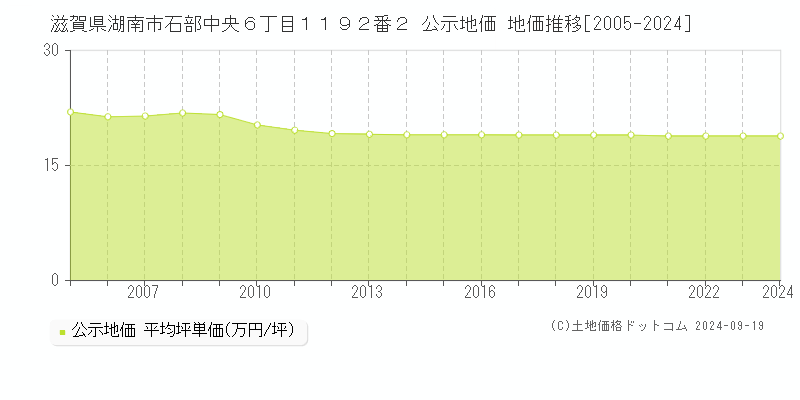 滋賀県湖南市石部中央６丁目１１９２番２ 公示地価 地価推移[2005-2024]