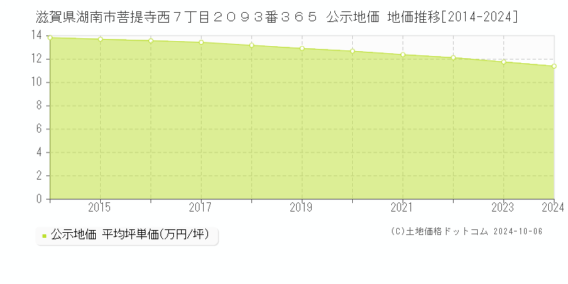 滋賀県湖南市菩提寺西７丁目２０９３番３６５ 公示地価 地価推移[2014-2024]